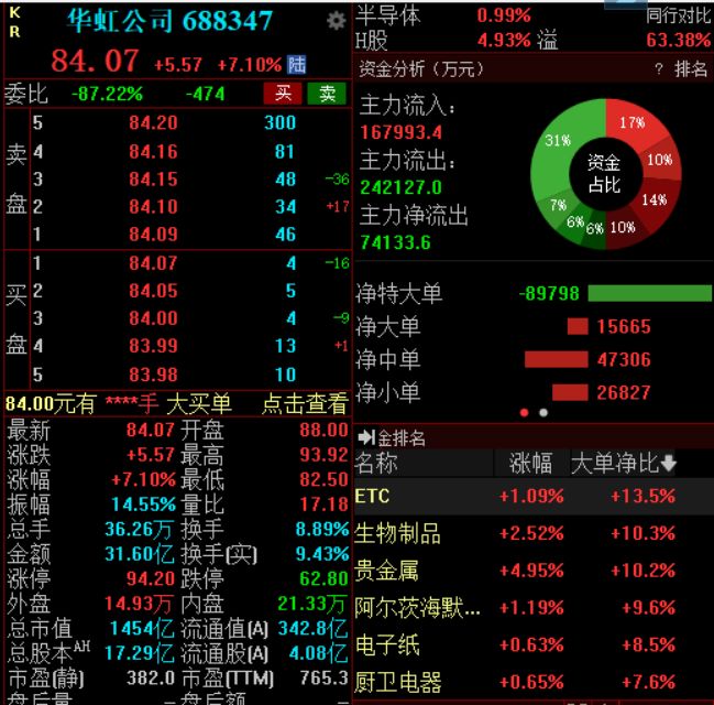 华虹公司披露华力微注入预案公司股价一度大涨超18%