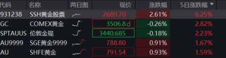 金矿公司整体上涨黄金股ETF(517520)高开涨超3%呈现金价放大器特点
